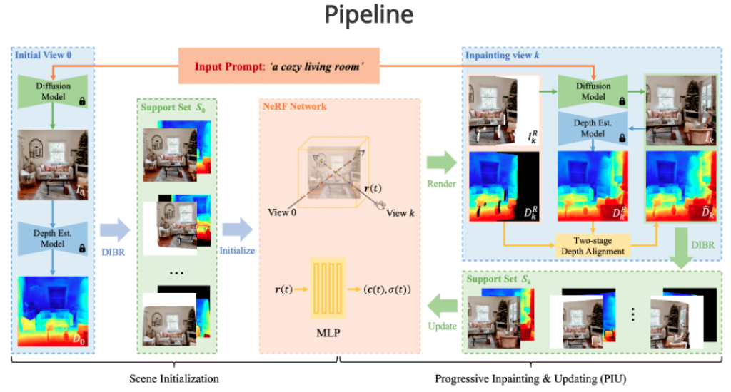 Schéma de la pipeline de Text2NeRF 