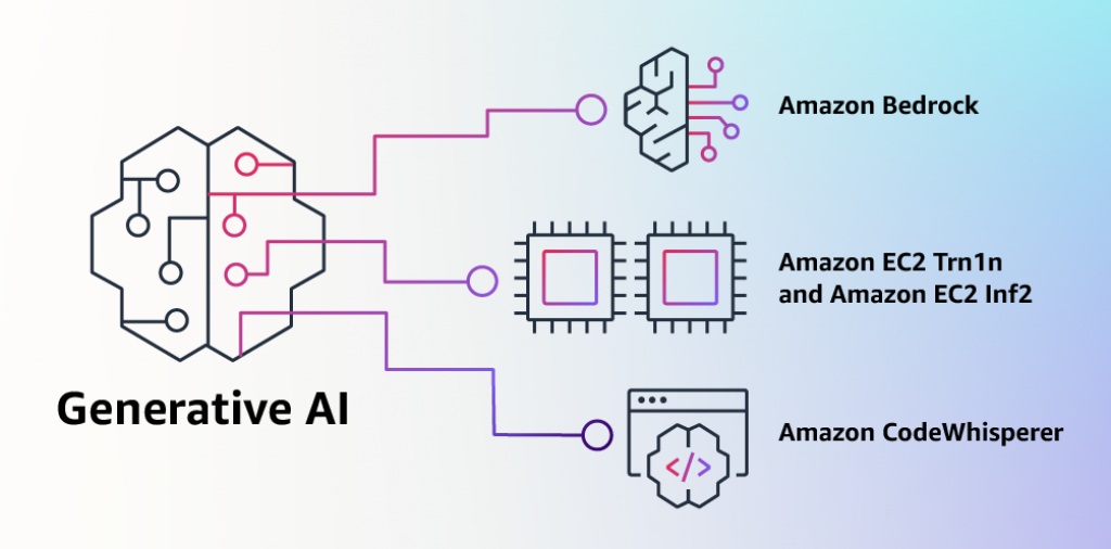 AWS Bedrock - Plateforme API IA générative - DirectIA AWS Bedrock - Plateforme API IA générative - DirectIA