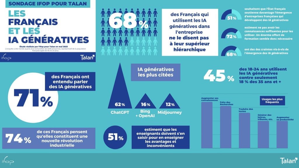 Infographie du sondage IFOP / Talan sur les francais et les IA génératives.