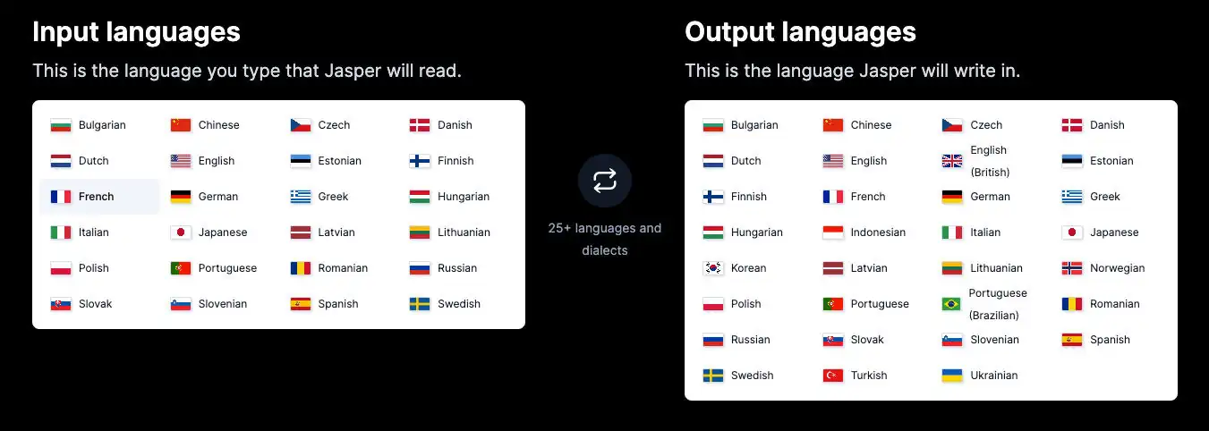 Jasper AI peut écrire dans 30 langues différentes, dont le français.