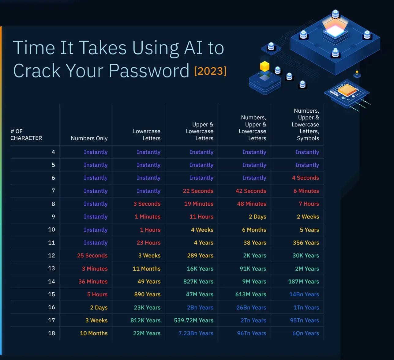Combien de temps faut-il à une intelligence artificielle pour cracker votre mot de passe ?
