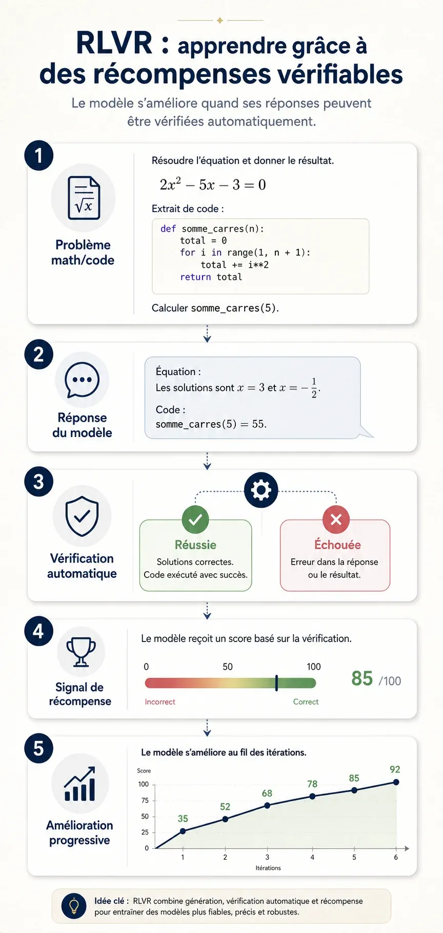 Infographie premium, très lisible et pédagogique en français expliquant le RLVR (Reinforcement Learning with Verifiable Rewards). Mise en page verticale élégante, design éditorial haut de gamme, couleurs sobres et douces (bleu nuit, beige, gris ardoi