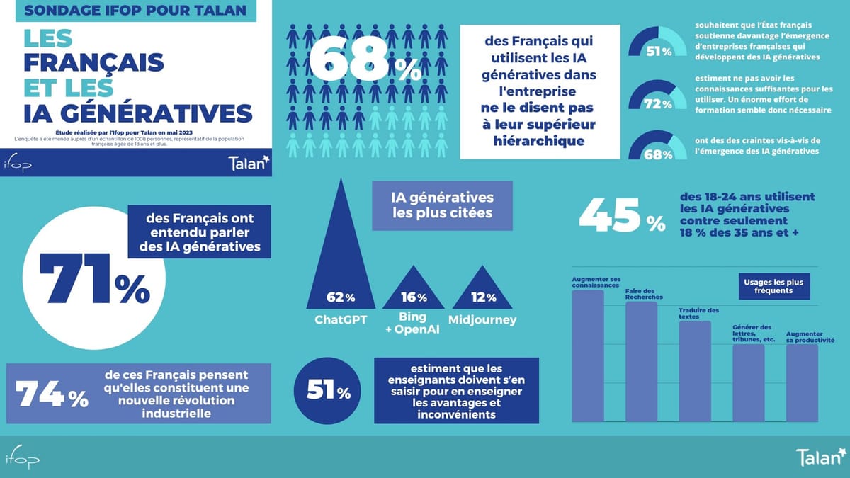 Sondage : Les français et les IA génératives